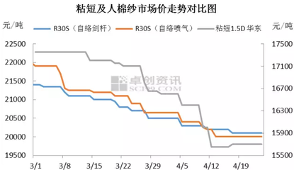 粘膠短纖市場展望 聚焦5月中旬前市場需求與棉紗關(guān)聯(lián)性分析